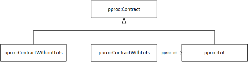lots in a contract